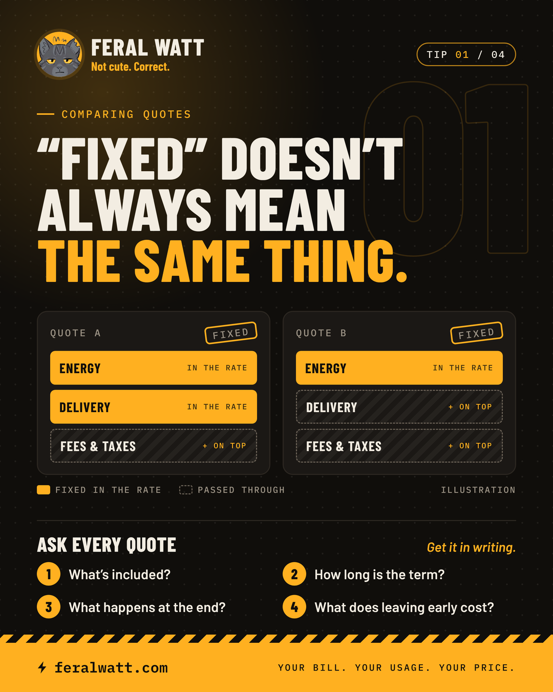 Feral Watt tip 01. "Fixed" doesn't always mean the same thing. Illustration of two quotes, both stamped FIXED: Quote A has energy and delivery in the rate with fees and taxes on top; Quote B has only energy in the rate, with delivery, fees and taxes passed through. Ask every quote: What's included? How long is the term? What happens at the end? What does leaving early cost? Get it in writing.