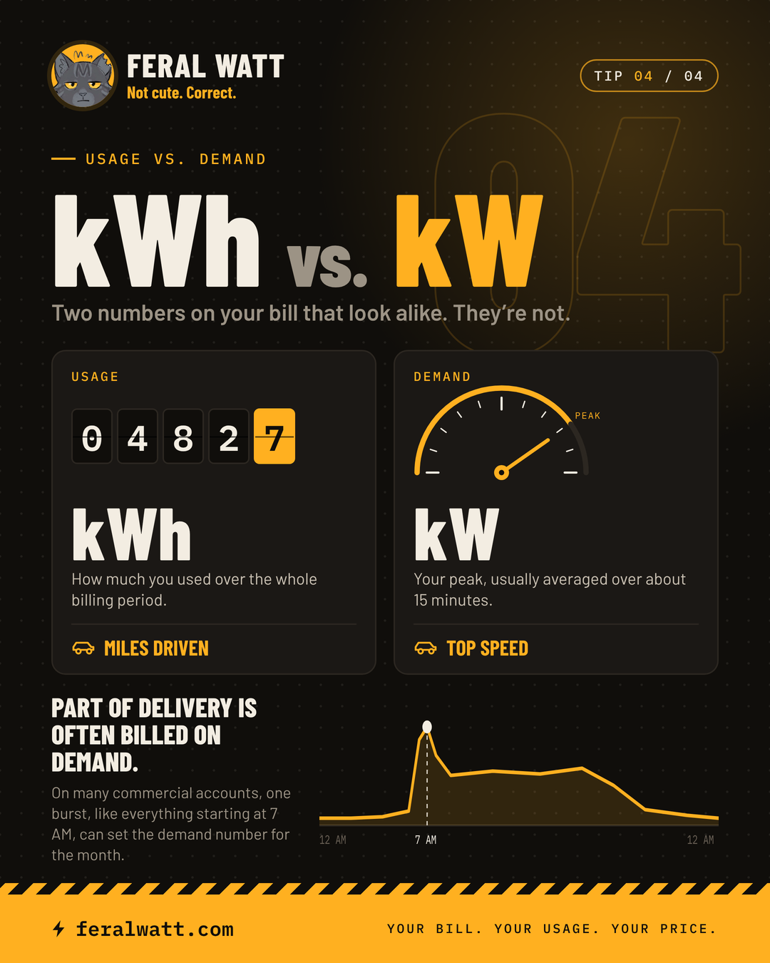 Feral Watt tip 04. kWh vs. kW. Usage (kWh), shown as an odometer: how much you used over the billing period, like miles driven. Demand (kW), shown as a speedometer: your peak, usually averaged over about 15 minutes, like top speed. A daily load curve spikes at 7 AM. On many commercial accounts, part of delivery is billed on demand.